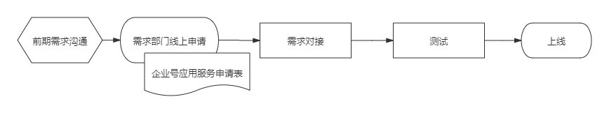 服务器申请