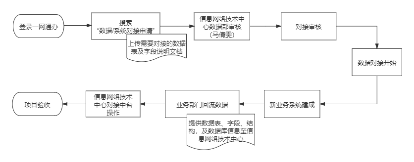 服务器申请