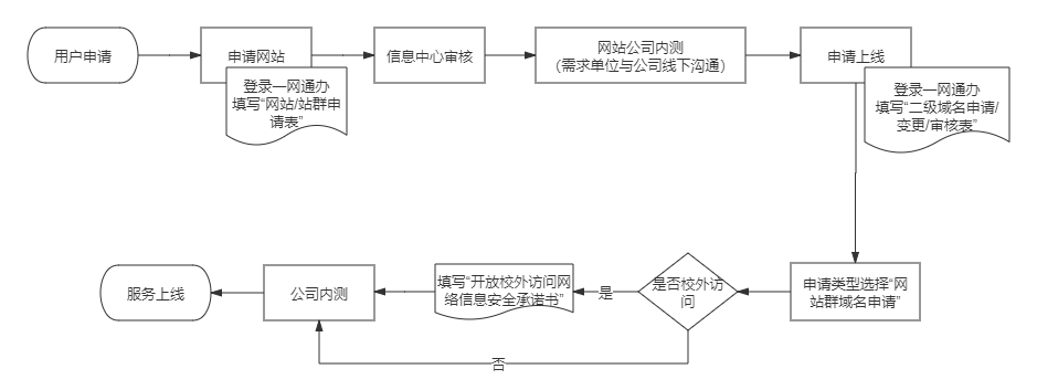 服务器申请