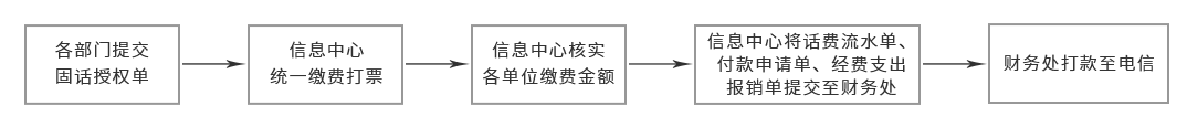 服务器申请